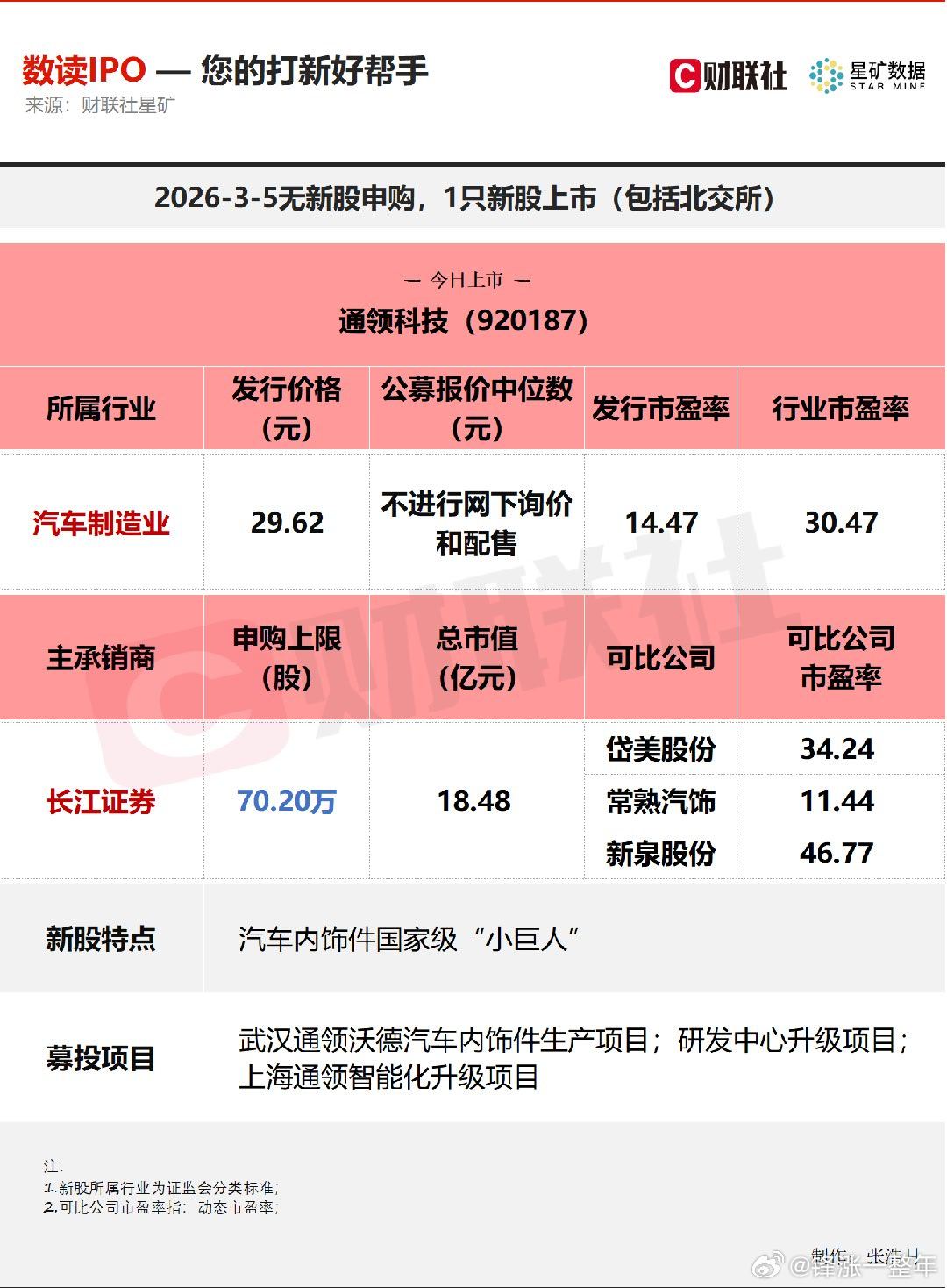 A股 今日无新股申购；有1只新股上市，为北交所的通领科技。 