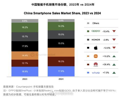 Counterpoint发布了2024年中国智能手机市场销售份额TOP6：1、v
