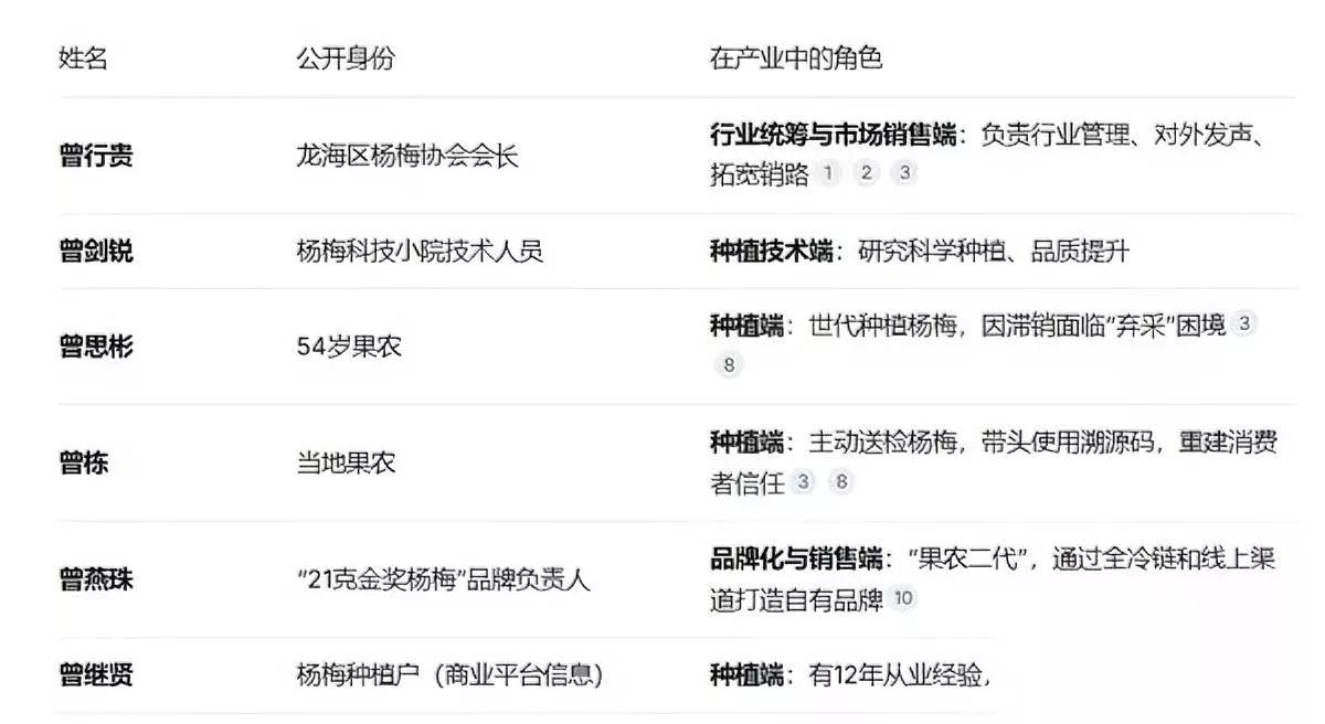 杨梅会长哭了？

真别忙着心疼。

他哭的根本不是那点烂在地里的杨梅。

你去扒