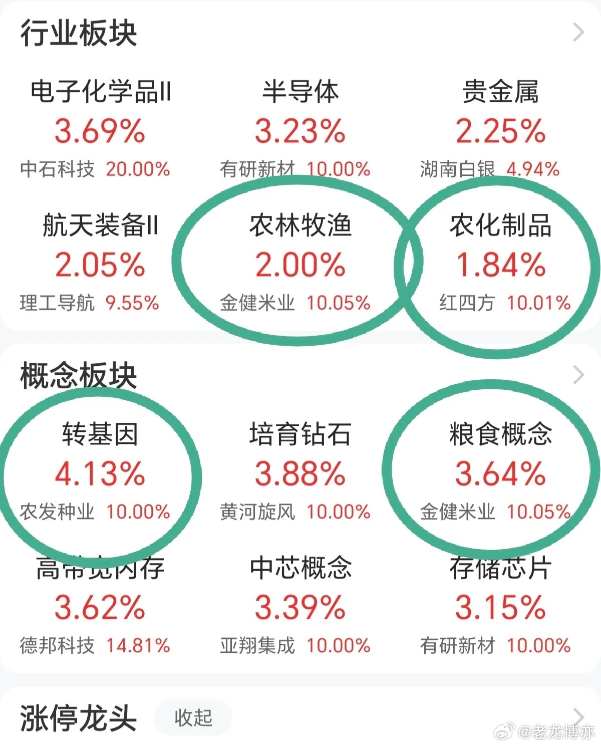 大家今天注意风险哦，别看指数都涨，科技也涨的不错，但是今天涨到最好的却是农林牧业