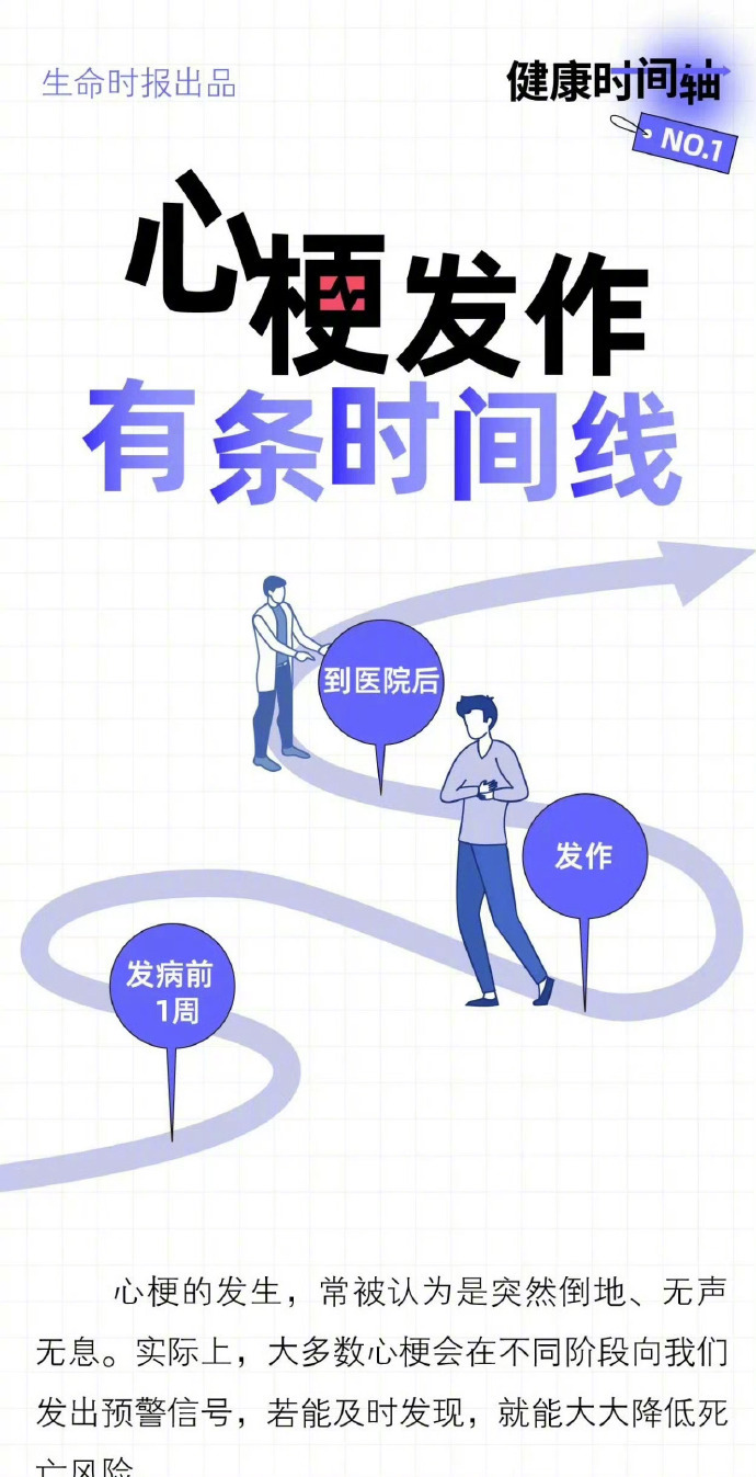 【#心梗发作前一个月就有征兆#】心梗的发生，常被认为是突然倒地、无声无息。实际上