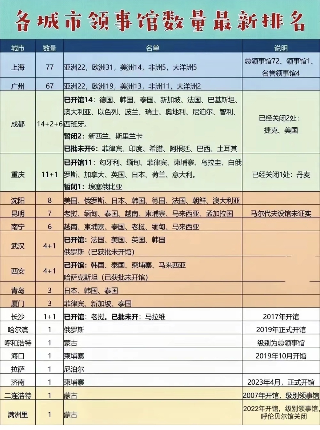 我国内地城市外国（总）领事馆数量排行一般来说与我国建立外交关系的国家都会在北京建