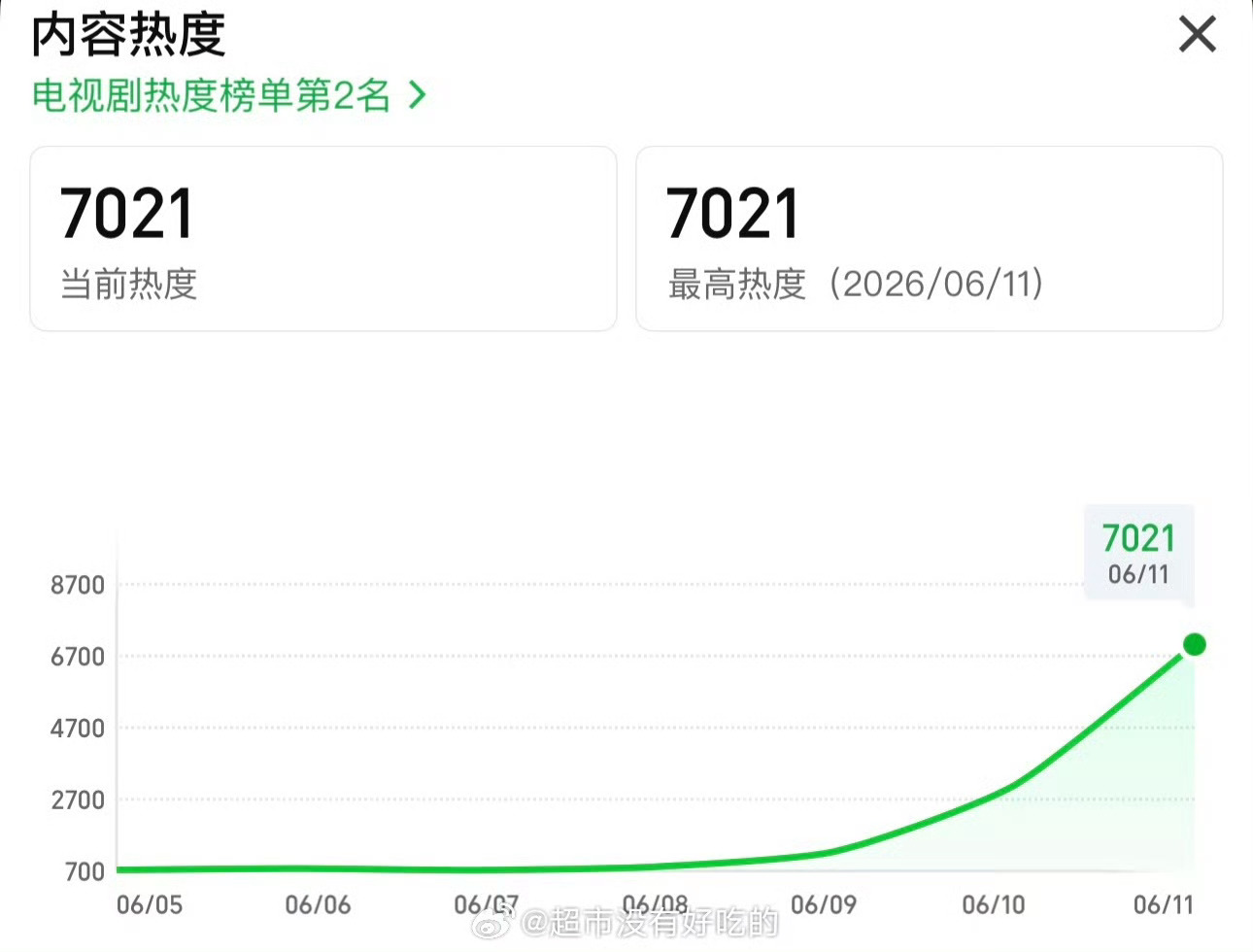 南部档案首日热度7000南部档案首日热度破7000 就这个牛 