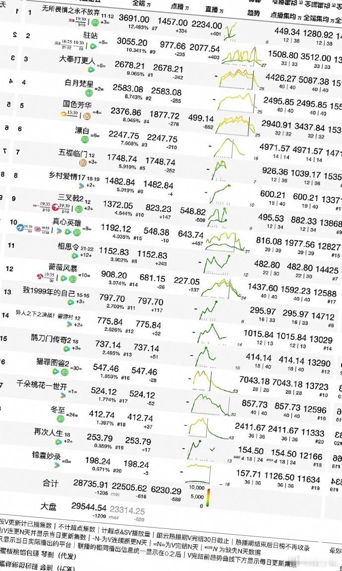 《猎罪图鉴》热播期均集7043万，剧情紧凑引人入胜，刑侦题材佳作。 