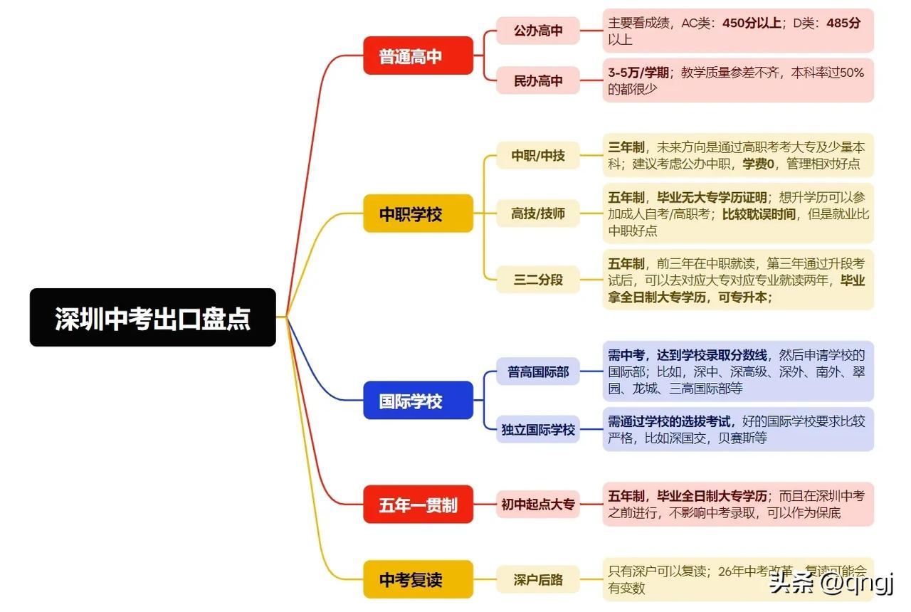 成绩差的初三党该如何规划？
中考成绩离普高相差太多，上民办高中学费承担不起的，可