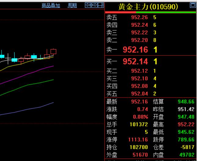 好消息，
国内黄金期货翻红了。

黄金主力报价952.16元，
较上一日略微上涨