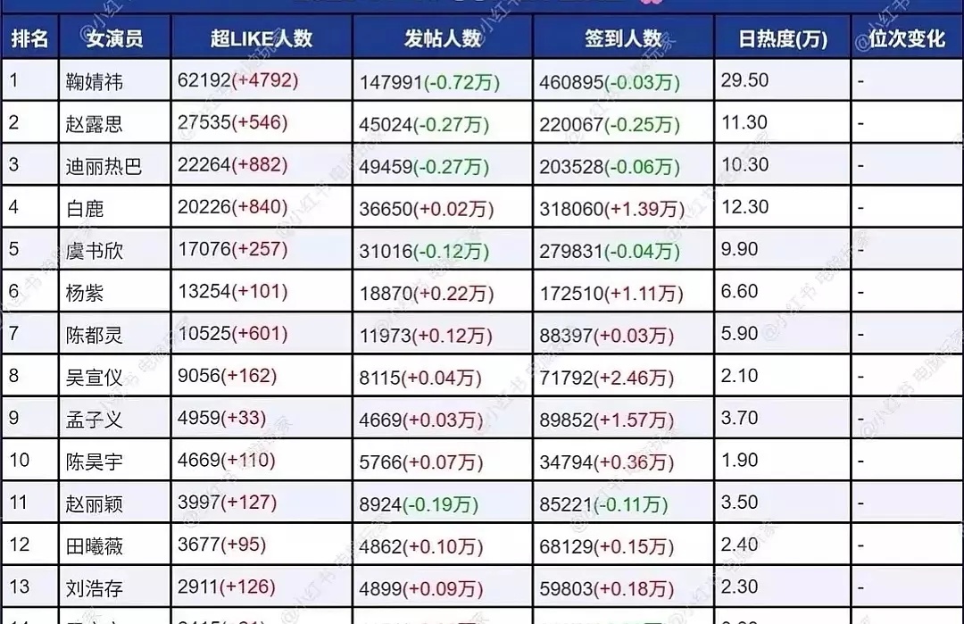 刘浩存是不是差一部古偶就能成为流量花了，前十三唯一一位00花 ​​​