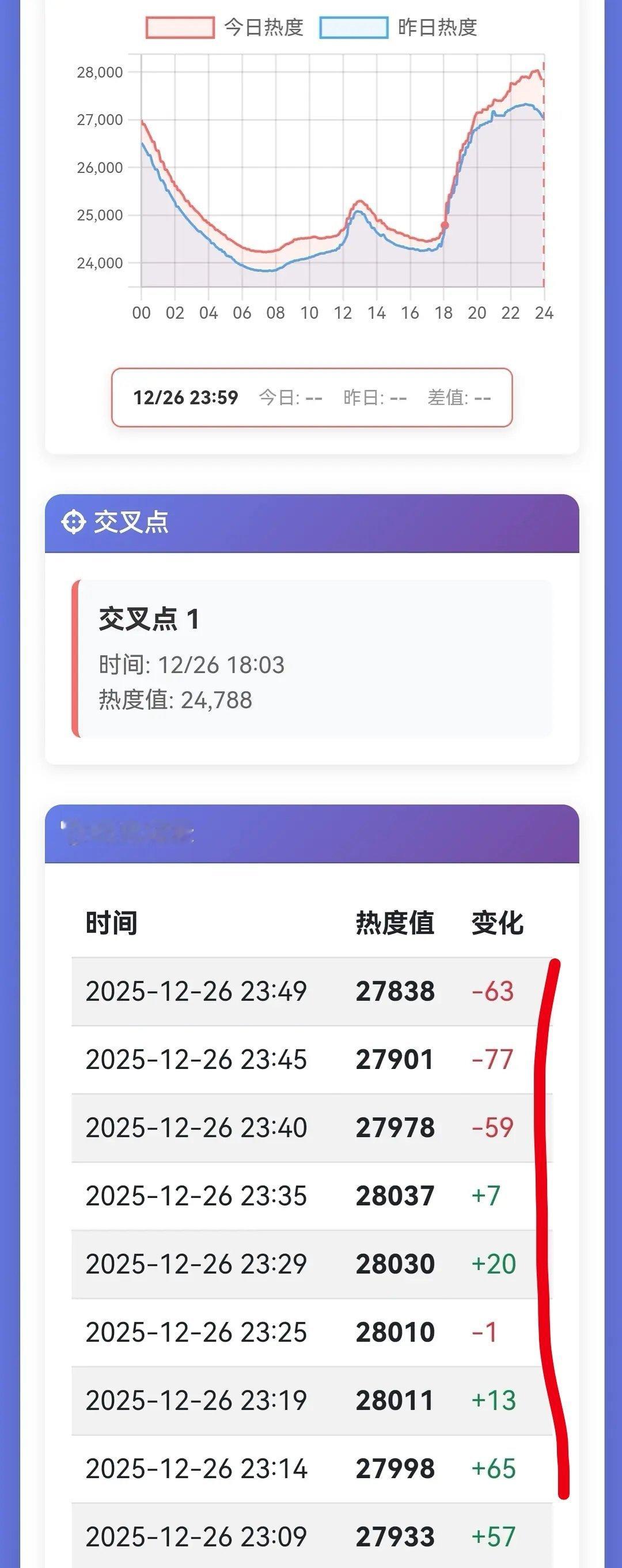 坐等破3万 
