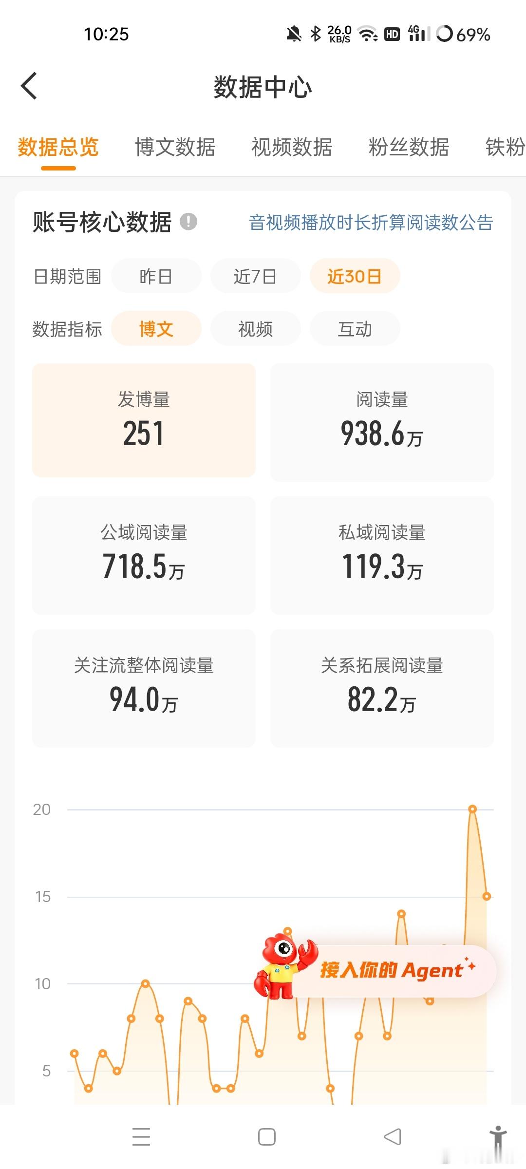 大眼好像逗我玩呢 我的阅读量减了50w今天81w相当于只加了30w[二哈] ​​
