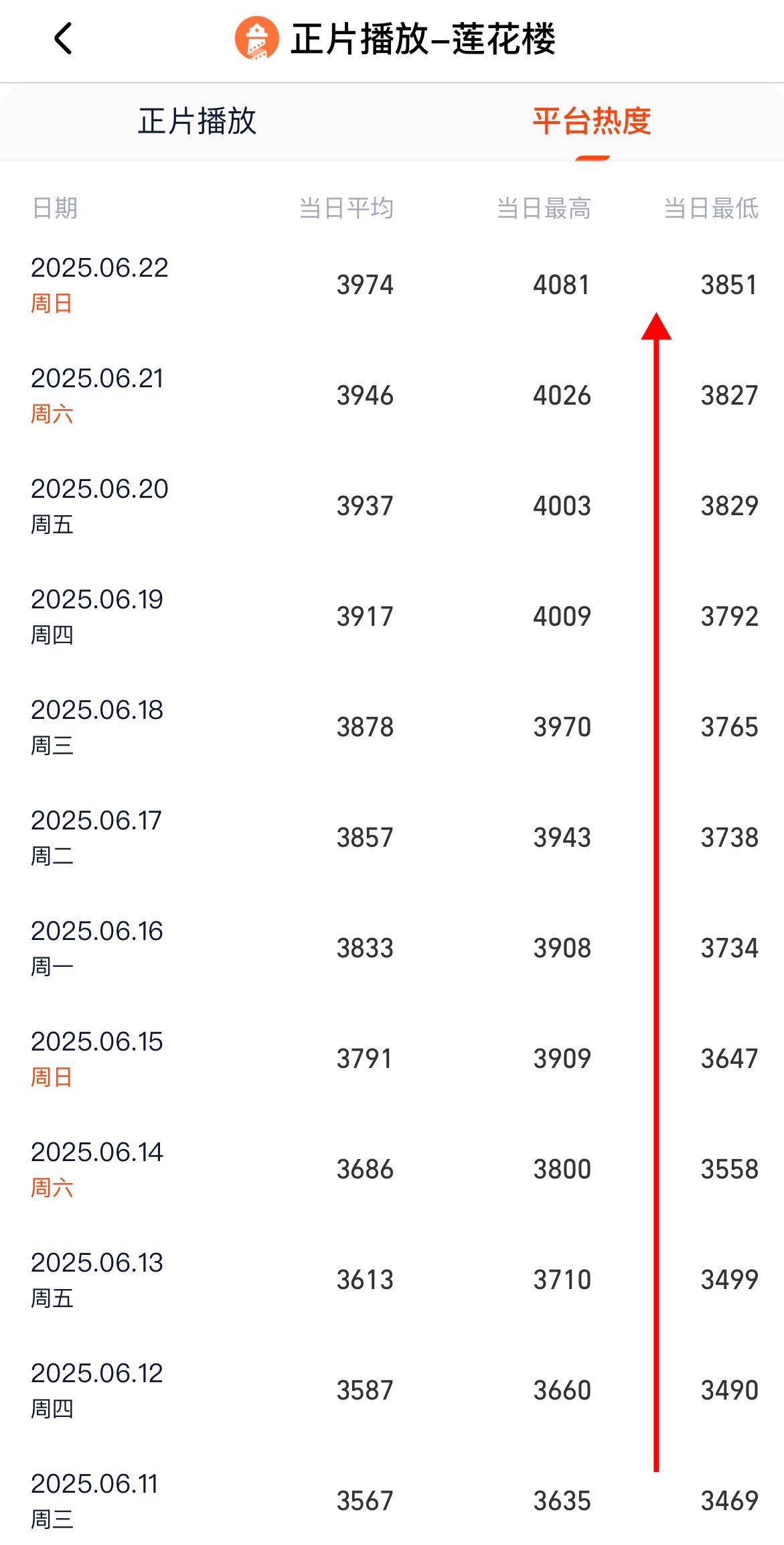 莲花楼真寒暑假的神，从6月11日开始已经连续10几天逆跌，热度破4000，超过很