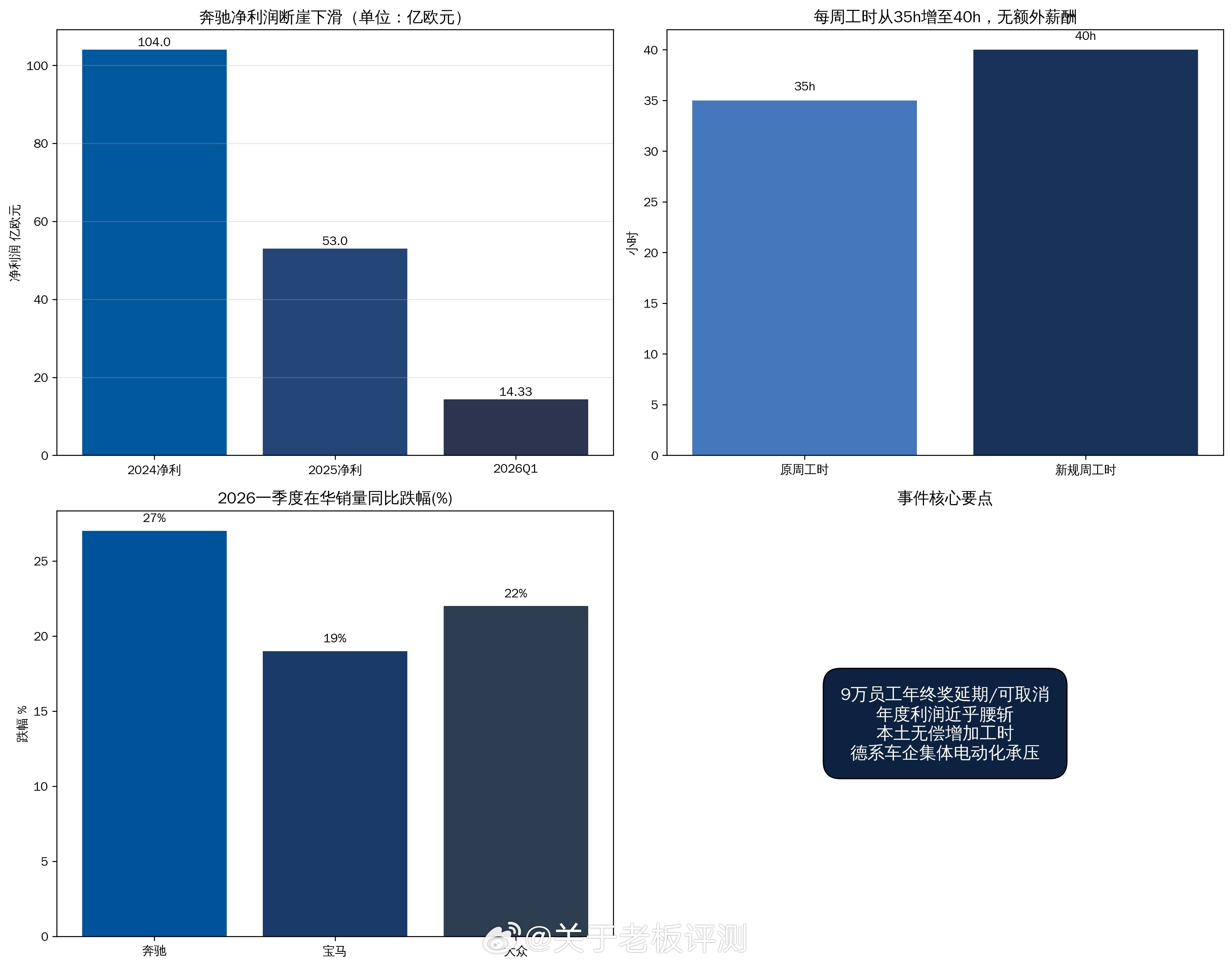 奔驰降本不是个例，是整个德国汽车行业集体承压的缩影。大众裁员、宝马下调预期、保时