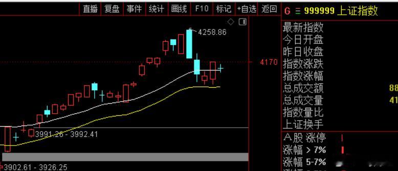 大盘10均短期阻力，明天还有回踩的预期。  芯片半导体设备和材料是主线，强趋势走