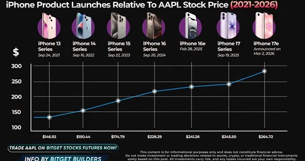 安卓漲價潮“助攻”蘋果：iPhone 2月銷量激增26%，高端市場再無對手？
