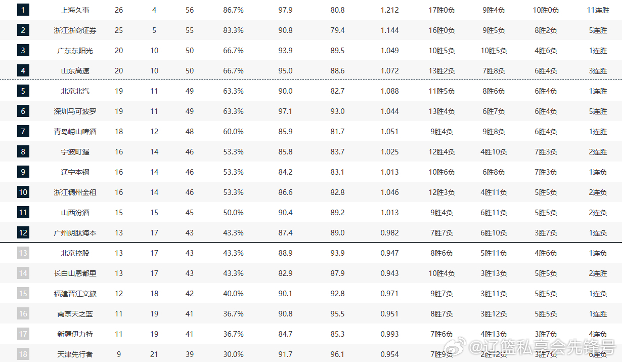 CBA 常规赛30轮战罢，最新积分榜格局已然清晰，无论是前四席位的争夺，还是季后