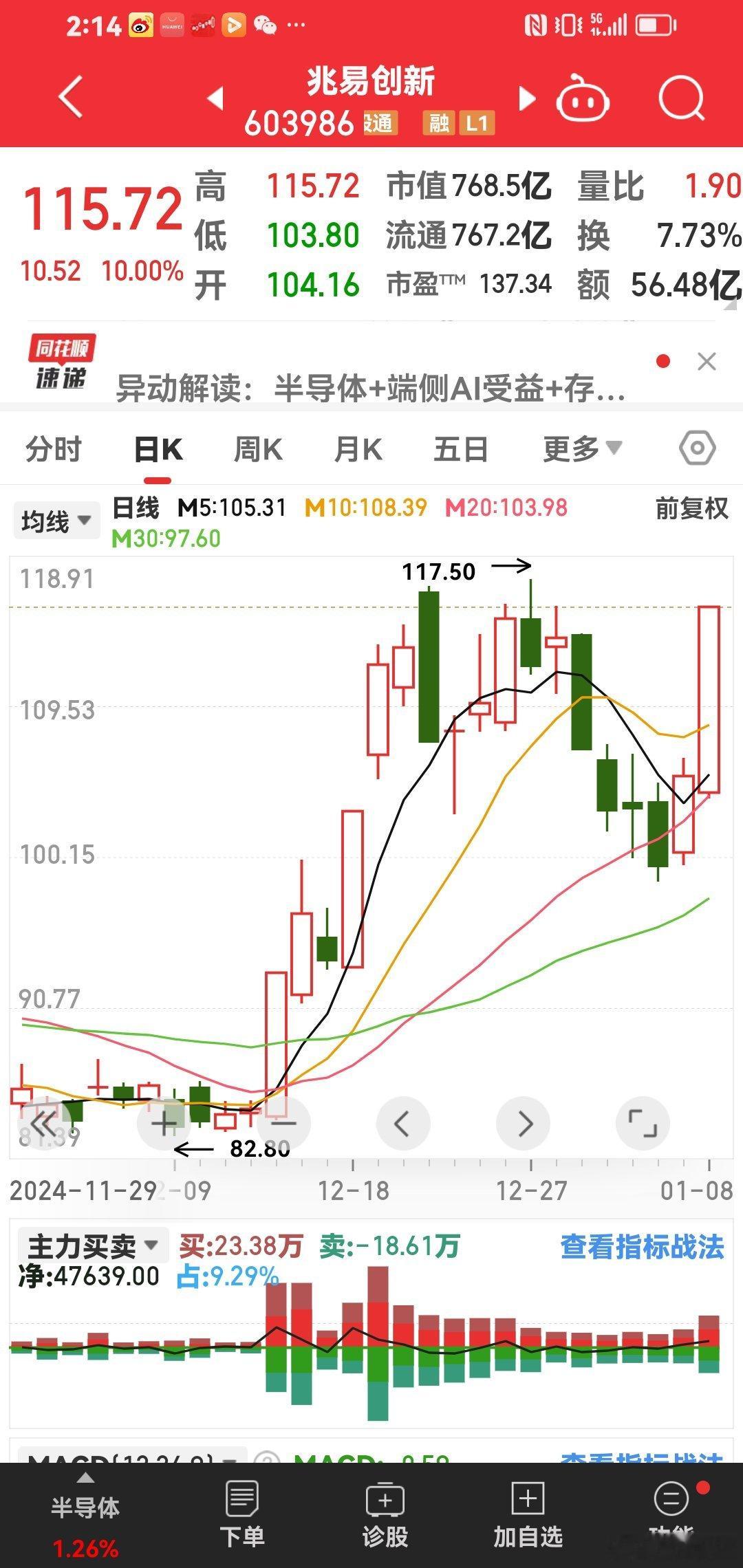 大票：兆易创新继续涨停。 