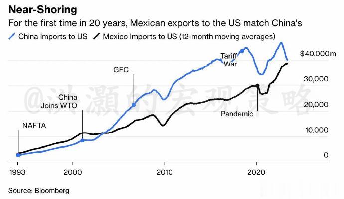 好消息，墨西哥对美出口创新高。更好的消息，中国对墨西哥出口创新高 ​​​