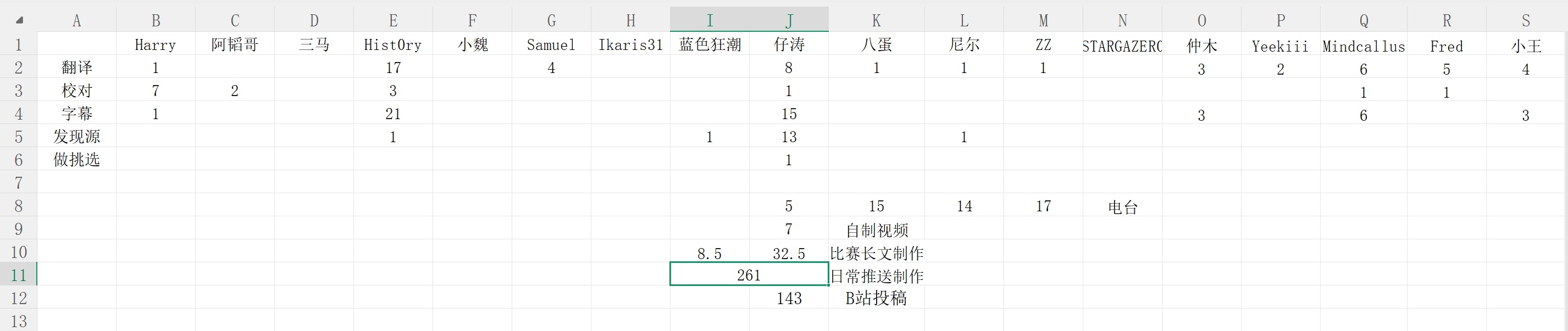 赛程过半TC雷霆吧的工作统计如图👇一个半月没算，给我算麻了，以后一定不再偷懒一