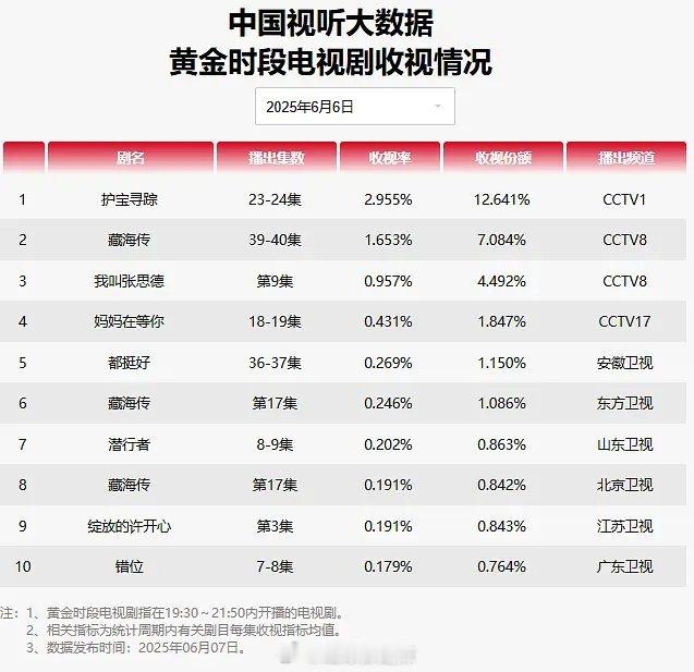 央卫在播剧cvb收视情况一览 ​​​