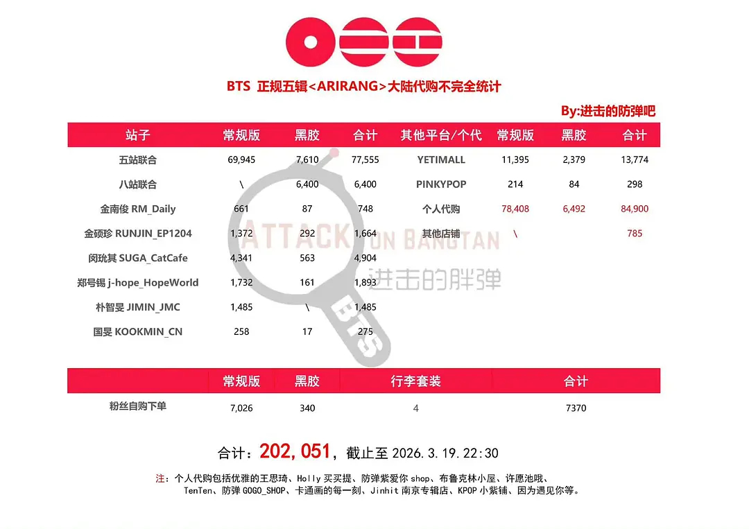 BTS防弹少年团最新中暑 大家觉得还能赶上EXO吗？