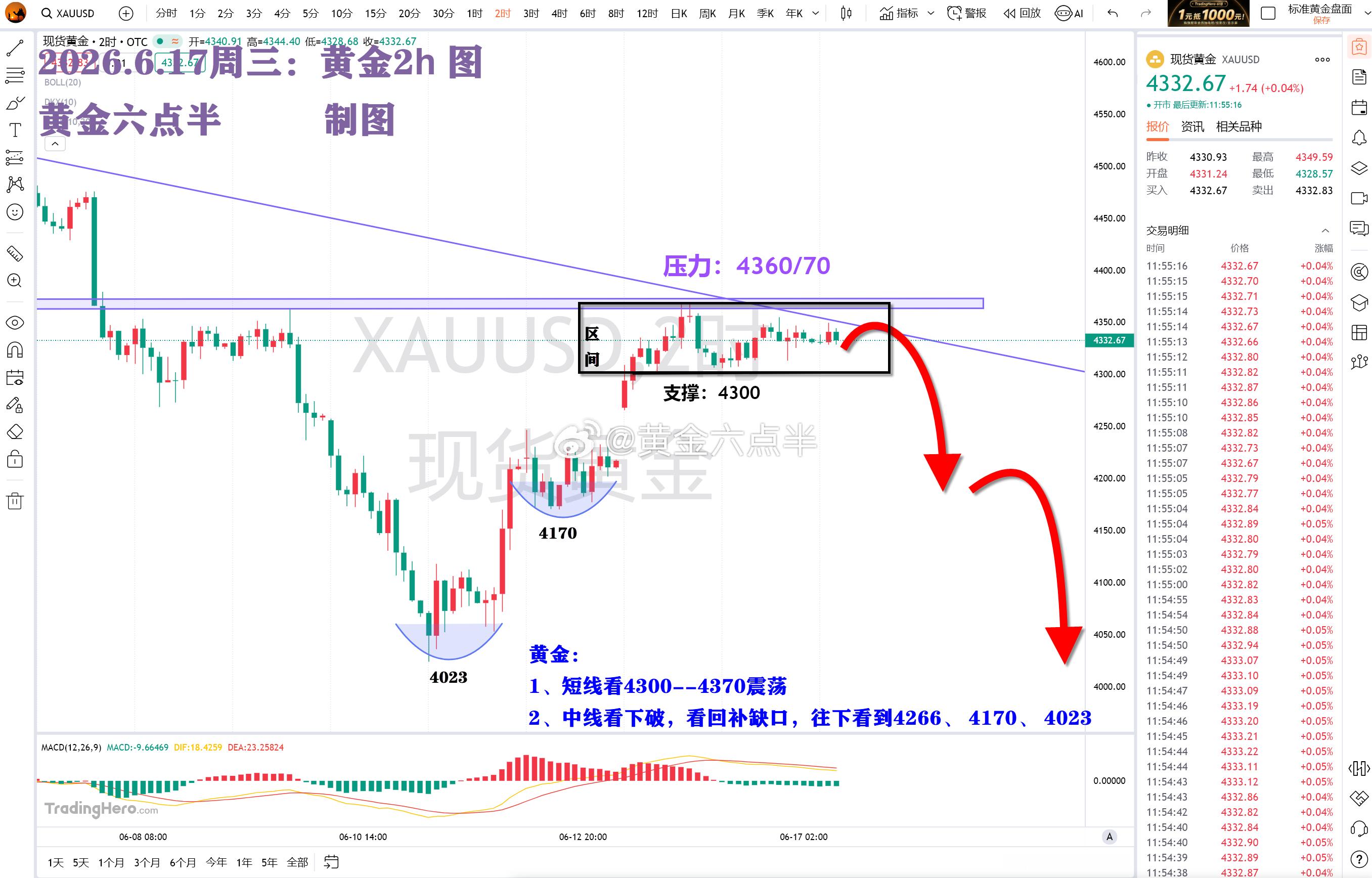 下周黄金、白银解读视频正在上传中。金价陷入低迷不是坏事。想学技术的，可以把本周一