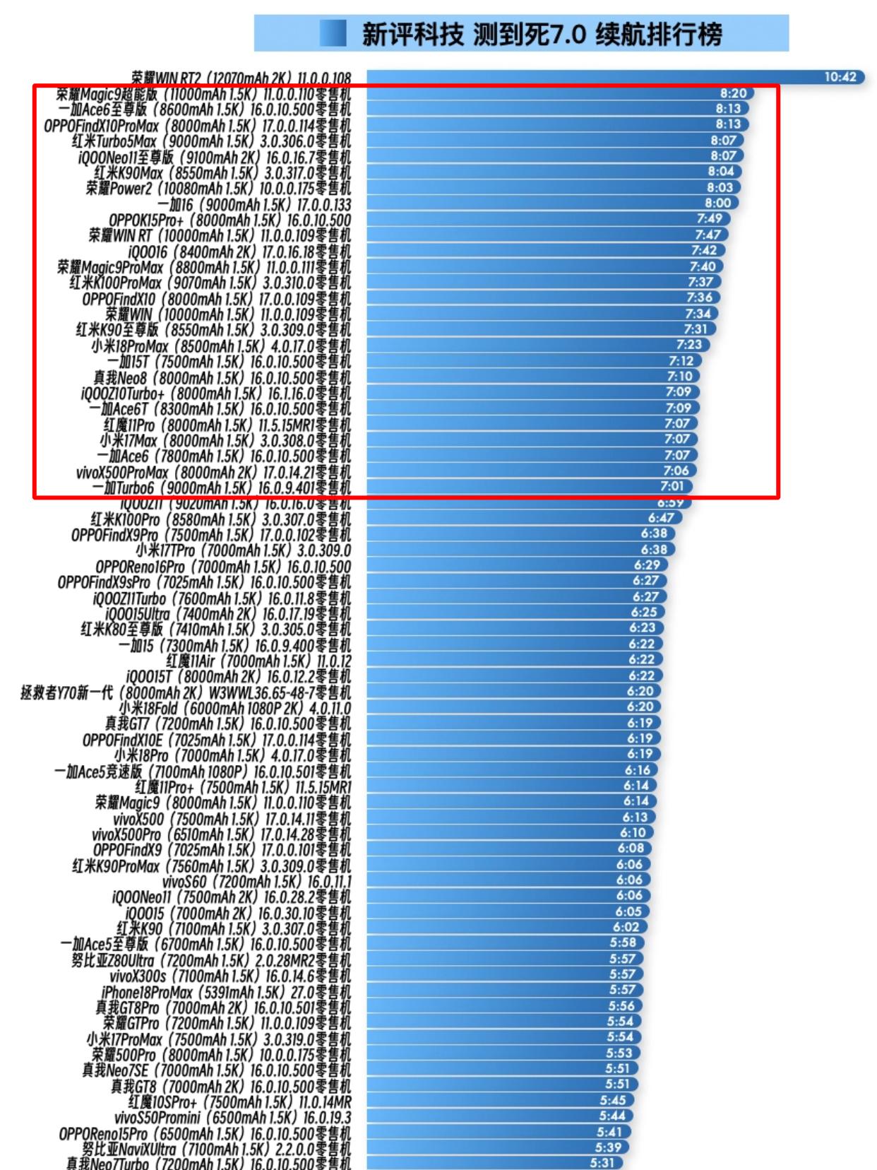 看了博主“新评科技”的续航榜单，荣耀WIN RT2媒体机续航真的猛，12000毫