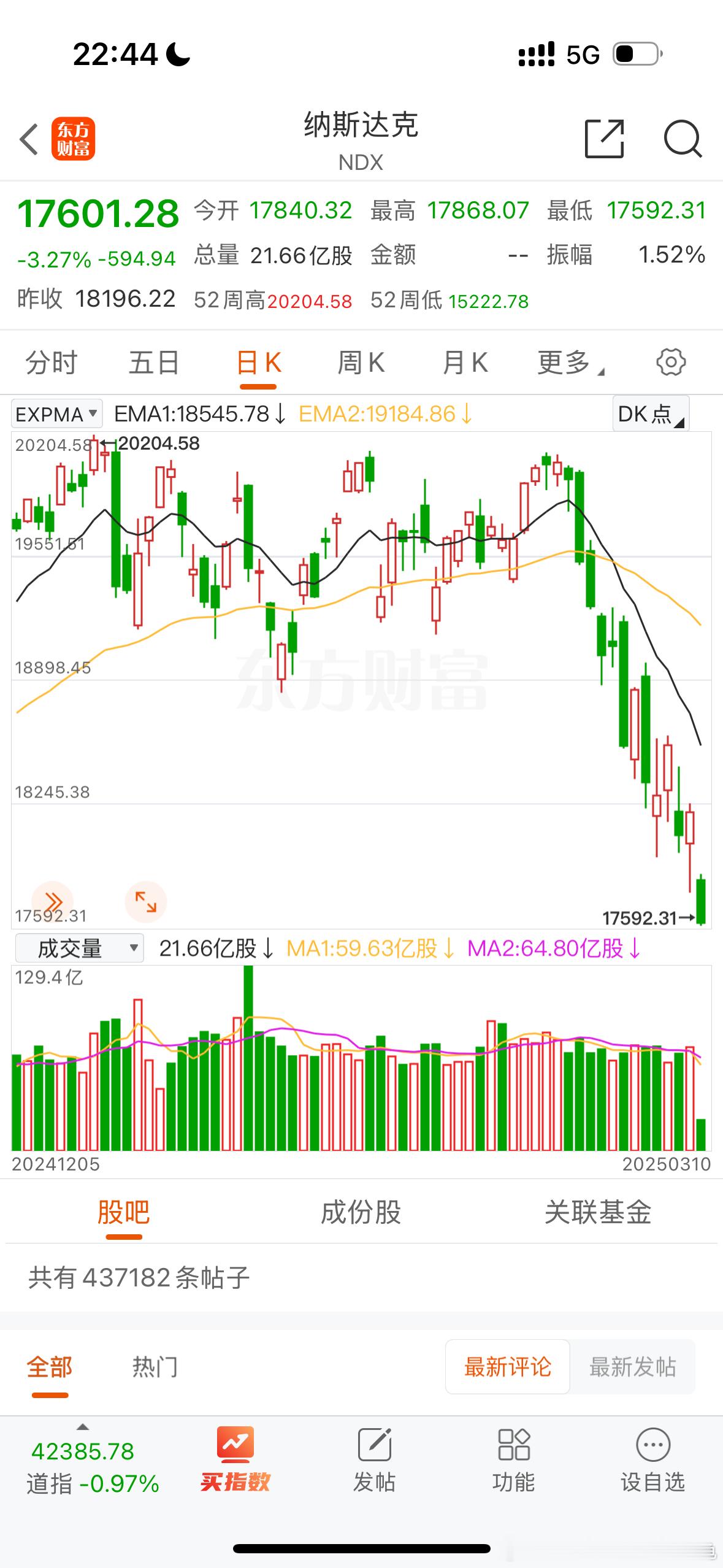 不懂就问，纳斯达克最近为什么一直跌啊？ ​​​