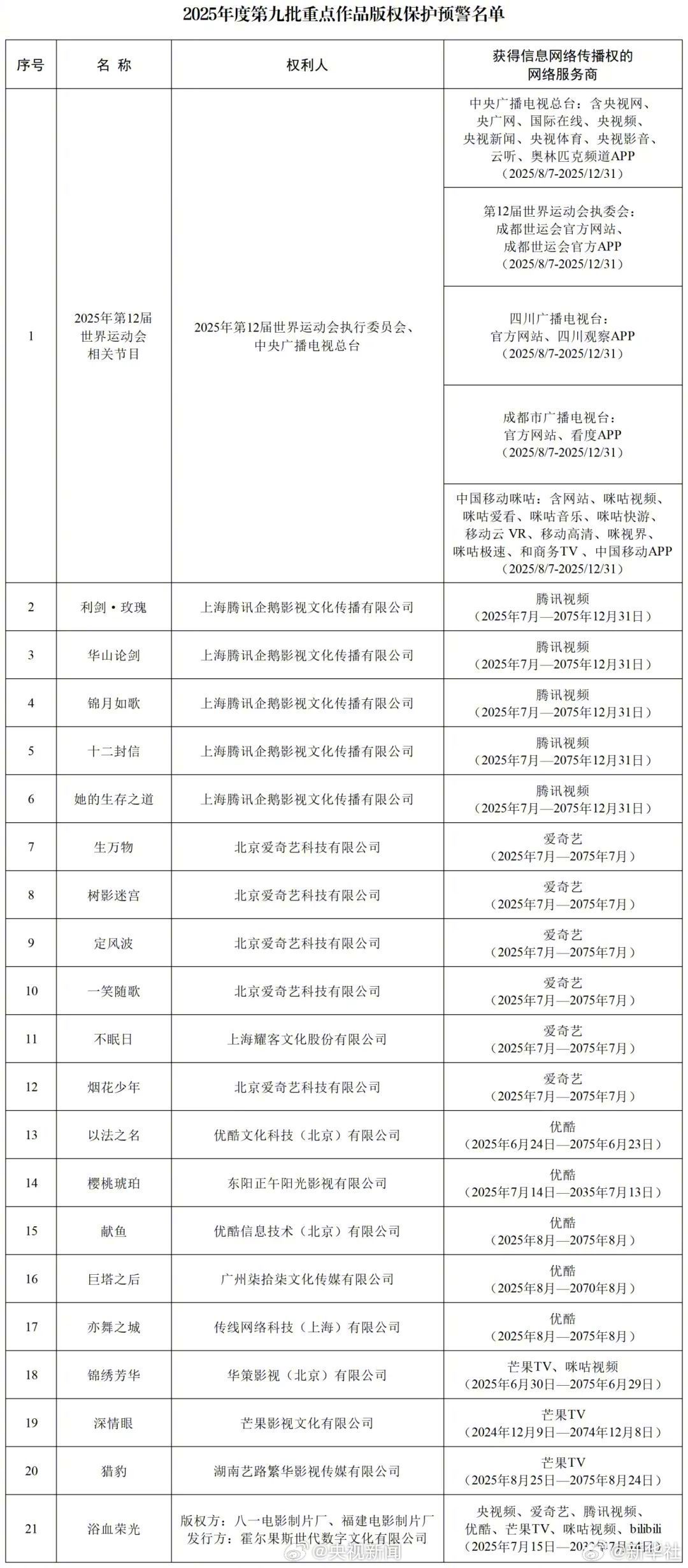 【#利剑玫瑰等作品版权保护预警#】#版权保护预警影视剧禁止用户上传#近日，国家广