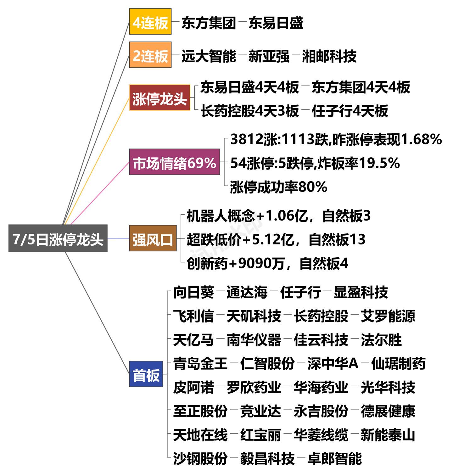 7月5日涨停龙头复盘！