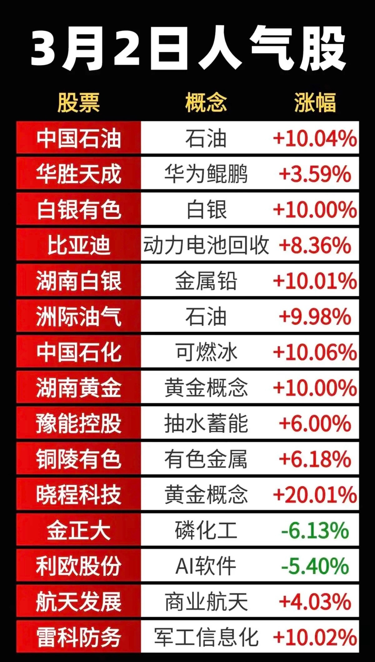3月2日，周一，热门人气榜+涨停分布梳理。受中东美伊地缘冲突影响，市场避险情绪高