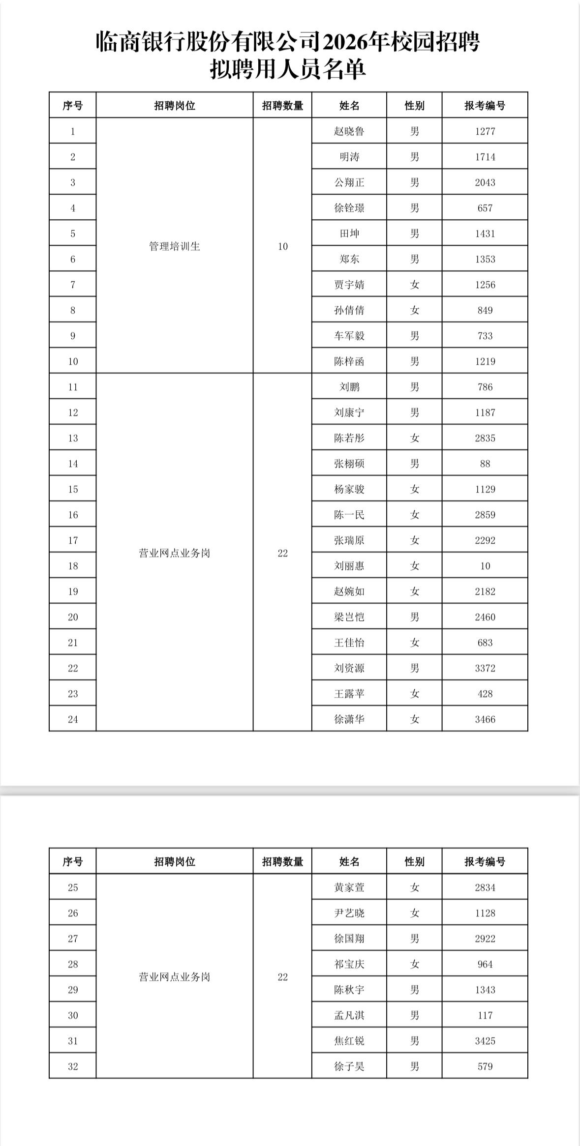 临商银行2026校园招聘拟聘用人员公示
山东的宝子们，银行上岸机会来啦！🏦 临