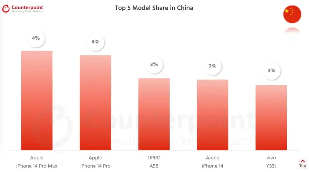 7月份国内每卖出100台手机中有11台是iPhone，这11台iPhone中有:
