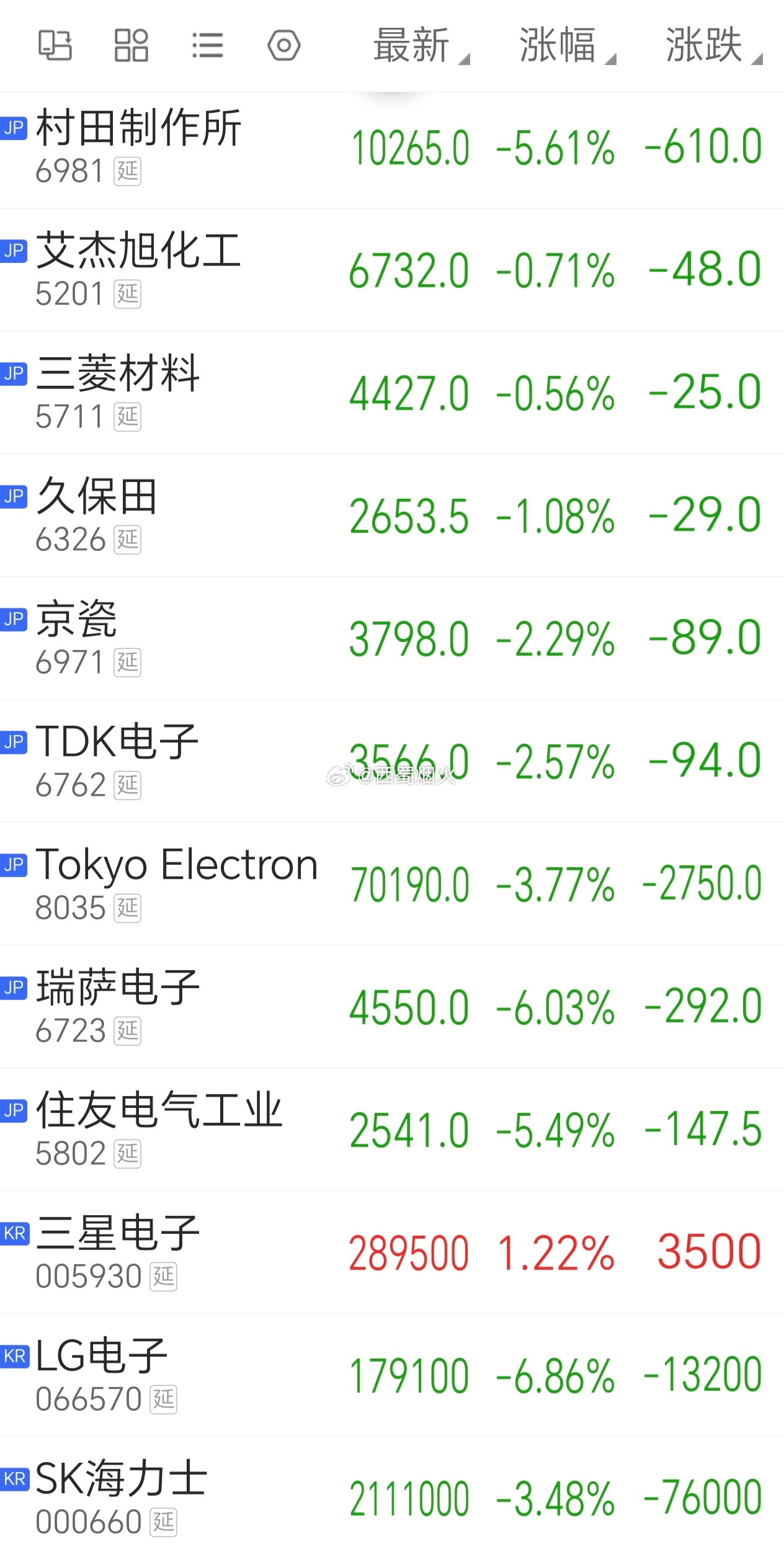 日韩股指跌幅收窄，但是AI科技股仍处于下跌趋势中。 