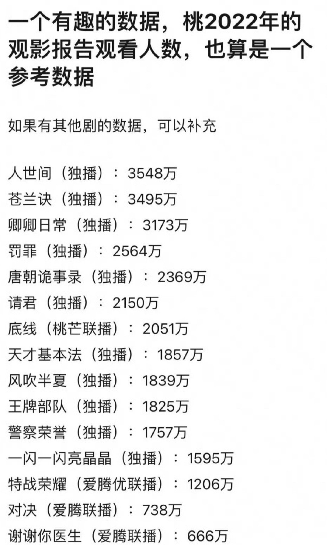 桃2022年观影报告观看人数这个能当参考数据吗？ ​​​