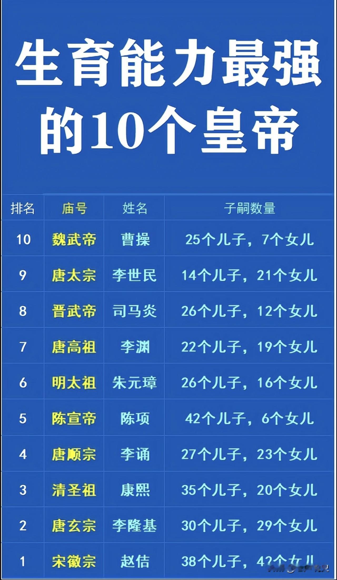 自秦始皇称帝以来，2000多年的历史上出现过400多位皇帝，而生育子女数量最多的