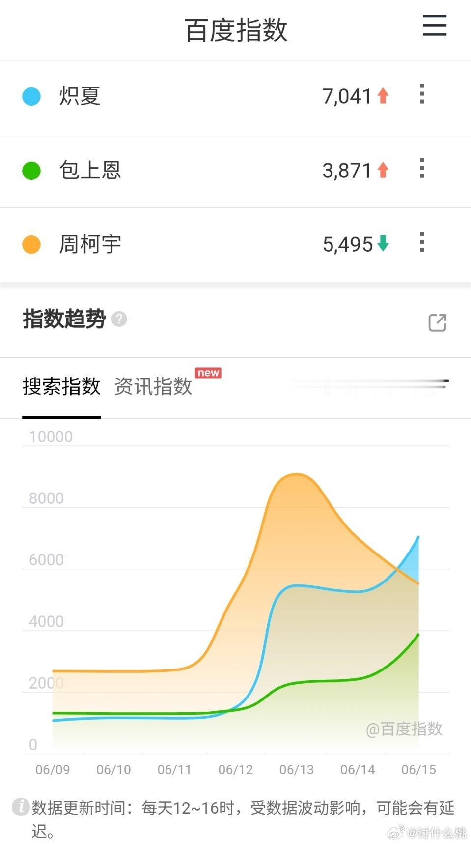 包上恩、周柯宇《炽夏 》昨天定档百指破7k，微指破800w 
