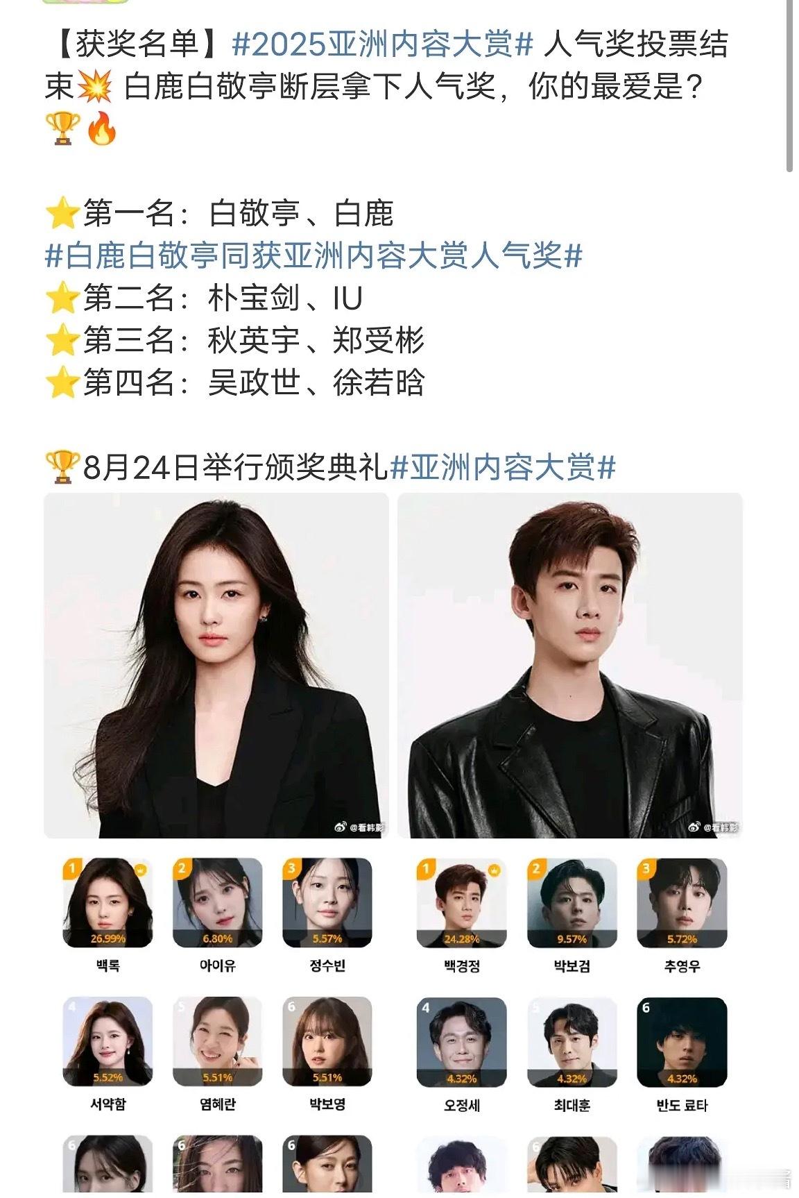 白鹿、白敬亭获亚洲内容大赏人气奖，而且这是断层了吗 ​​​