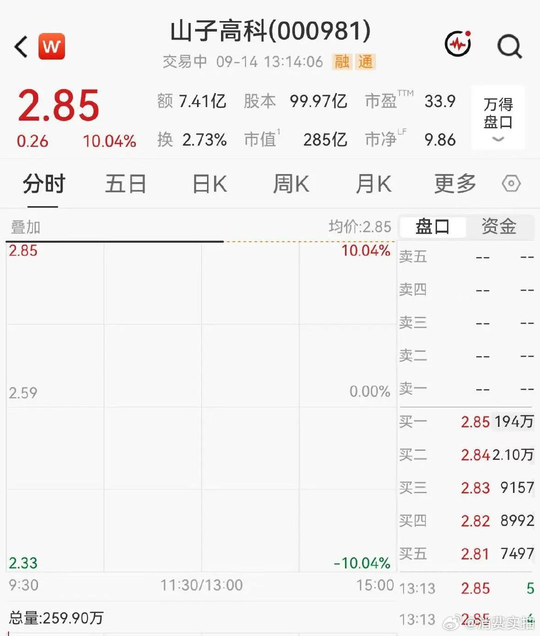 【太乙圣莲哪吒汽车山子高科涨停】9月14日早间，山子高科（000981）“一字”