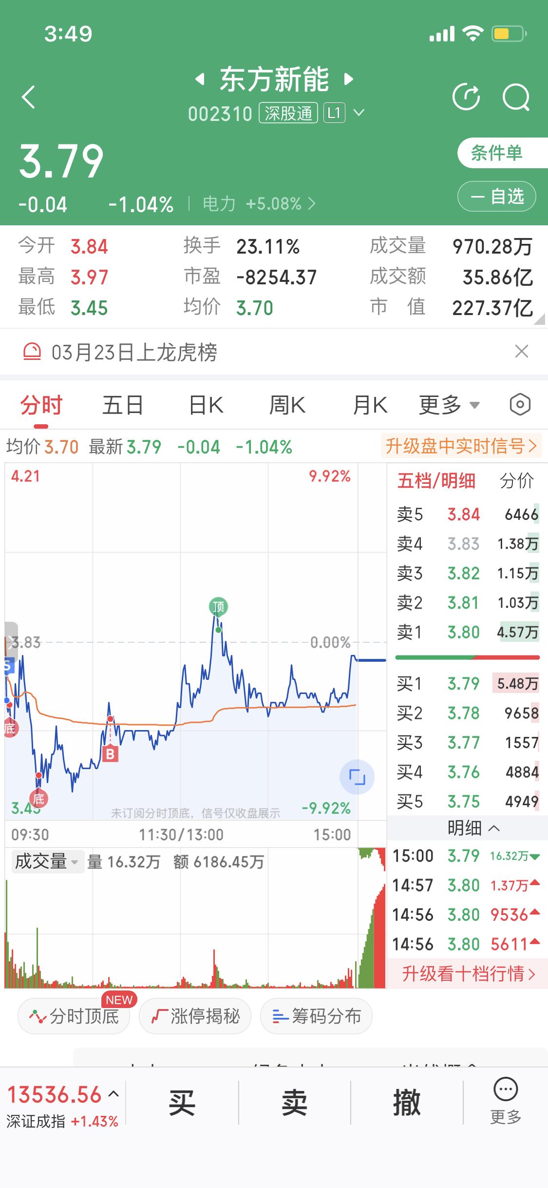东方新能最大的利空大增子进来了，今天早上我进了东方新能，本以为午盘拉起来能赚一笔