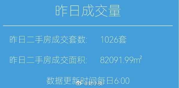 财小夜早报【08月23日 早上好】昨天上海二手房成交1026套，8月累计1596