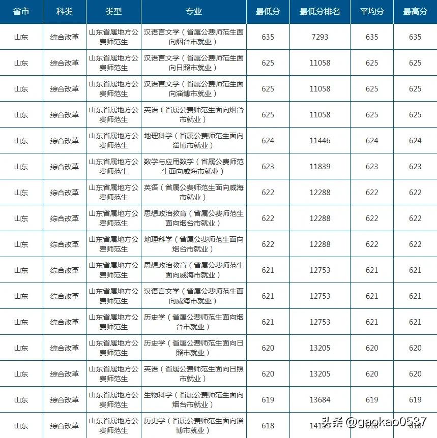 25年山东师范大学公费师范生录取分数