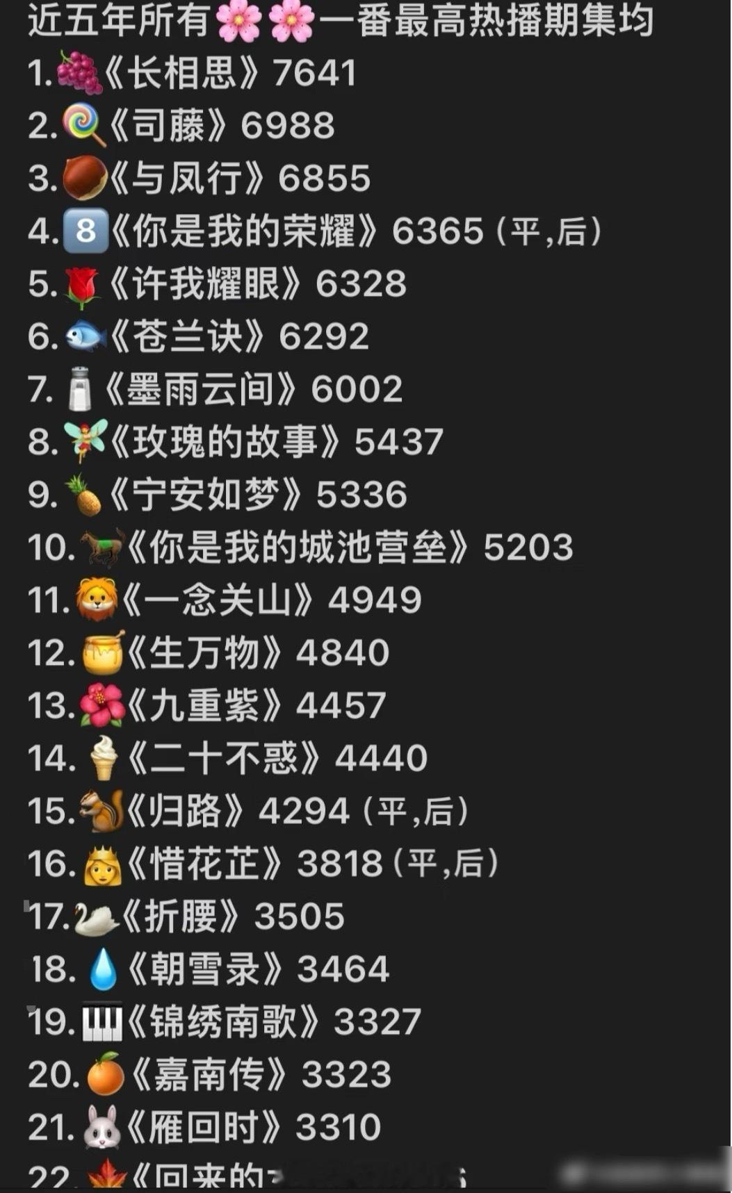 近几年🌸一番剧最高热播期集均，来看看上限 