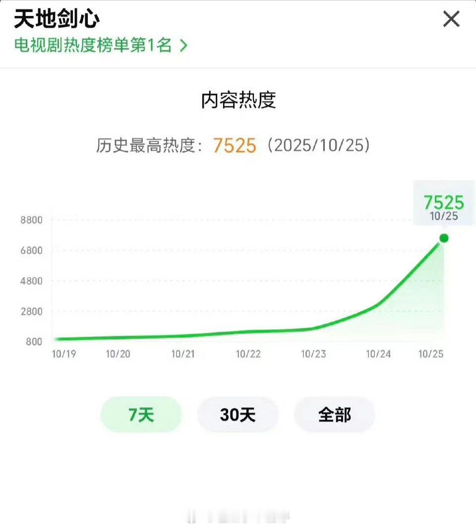 成毅 李一桐天地剑心热度破7500了！ ​ ​​​