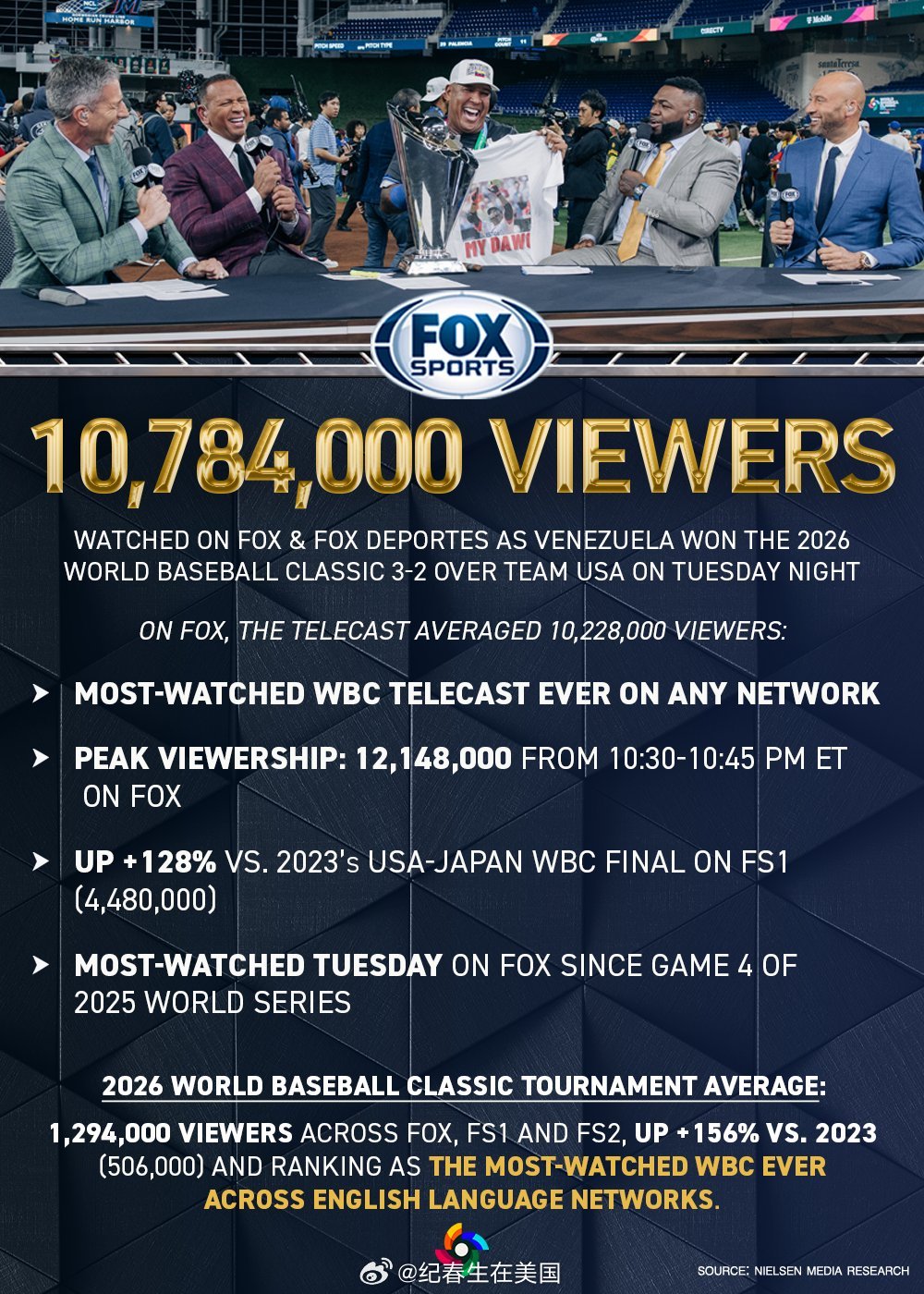 今年WBC决赛在美国收视率1078万超过去年NBA总决赛的1020万。海外新鲜事