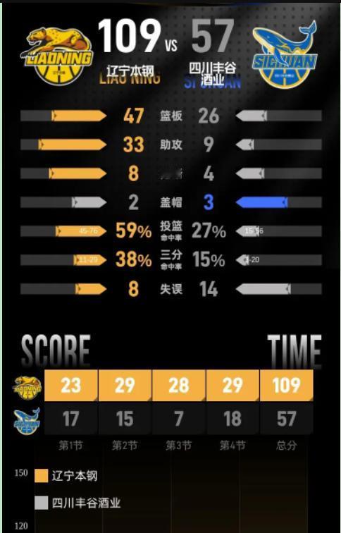 看完辽川之战我直接懵了，这哪是职业联赛？简直像校队陪幼儿园小孩打球。单节7分、全
