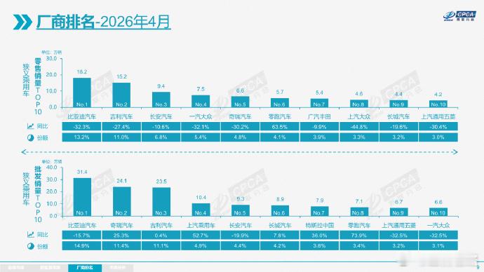 4月汽车厂商销量排名来了，零跑汽车进入前十 