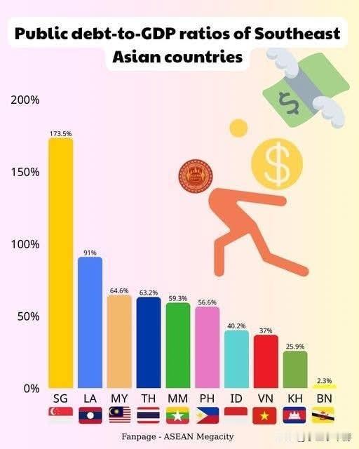 东南亚国家的公共债务对国内生产总值比率（Public Debt-to-GDP）?