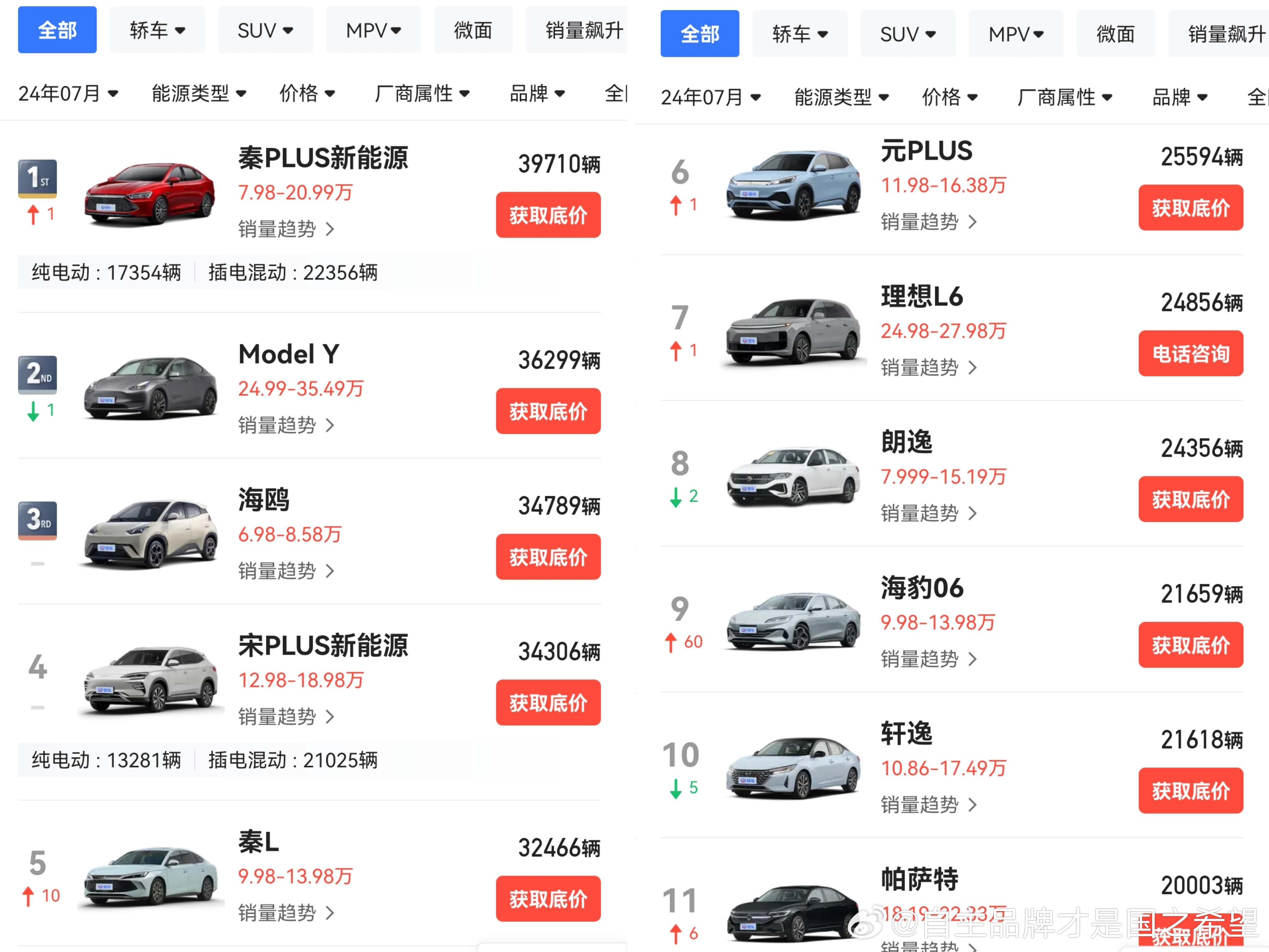 七月销量更新了全国不分类总榜前十名 比亚迪占六席 展现强大统治力另外四家 中绝活