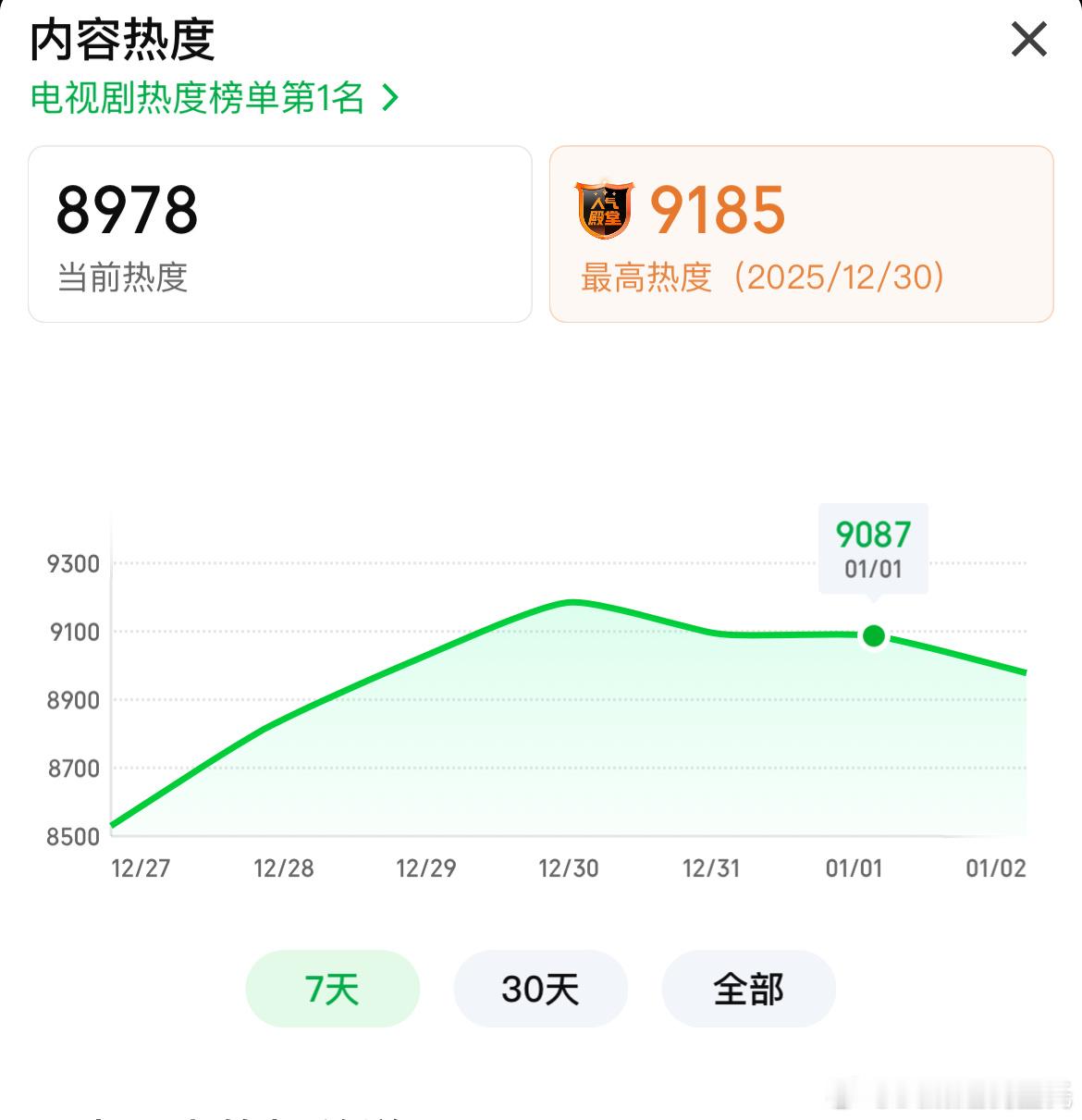 到底是谁把罚罪2 奶到集均4500万的？？？当前集数过半，播放量云合最高3500