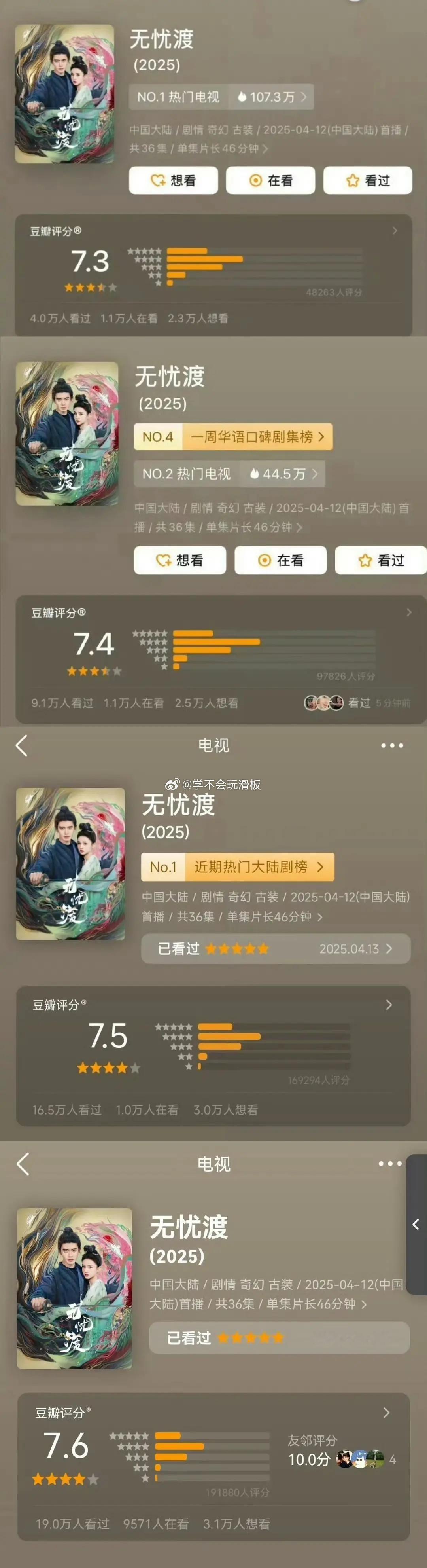 任嘉伦、宋祖儿《无忧渡》豆瓣再度涨分至7.6，这部剧长尾好像挺不错的。 