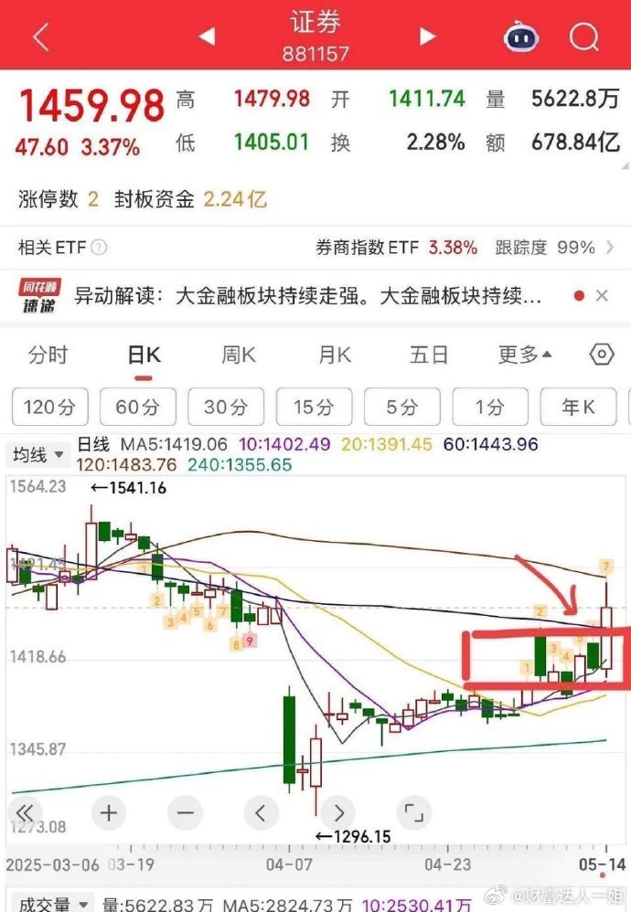 大金融保险、证券集体爆发！全天震荡走高，收复3400点！今天证券表现的比较亮眼，